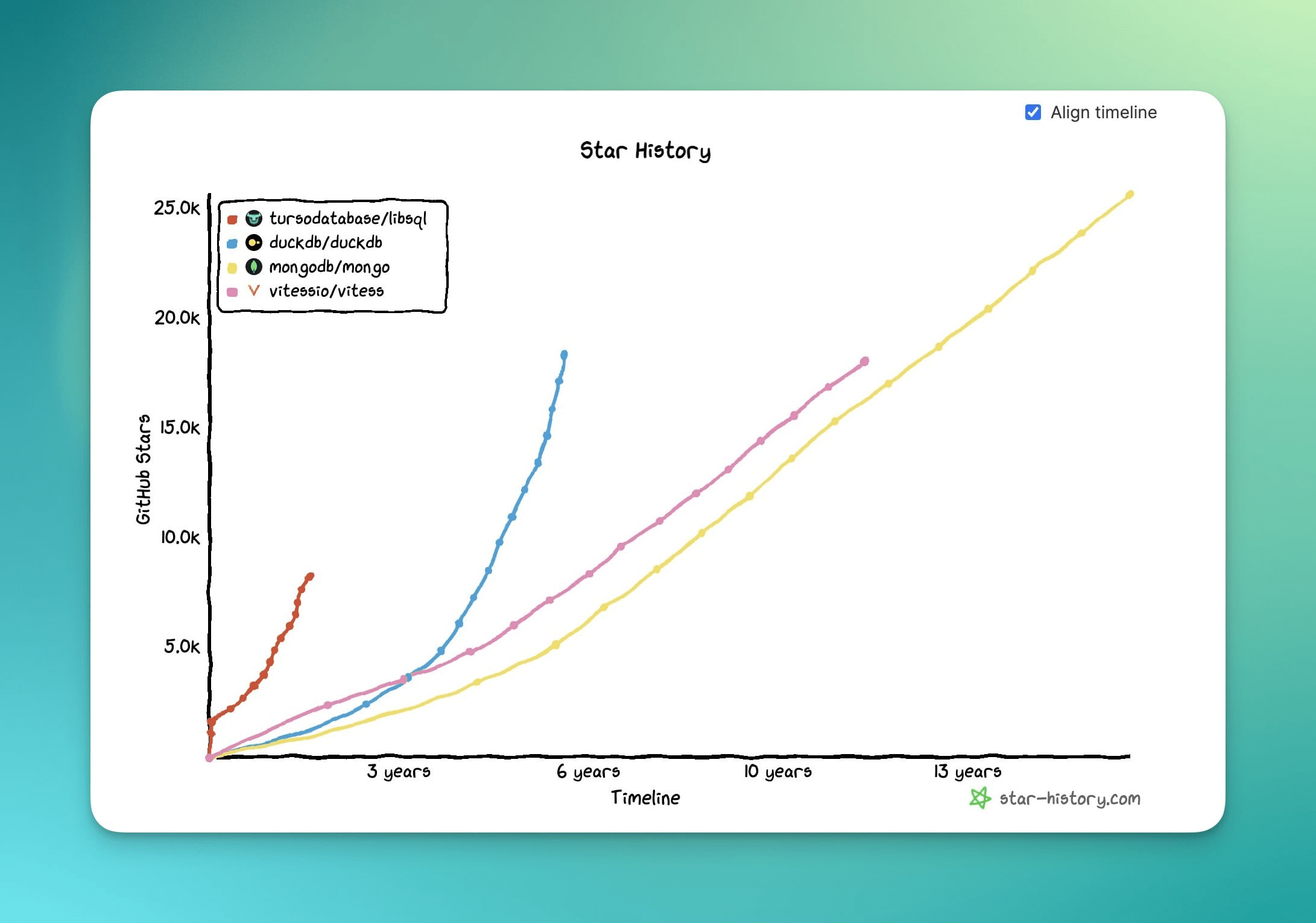 libSQL star history comparison